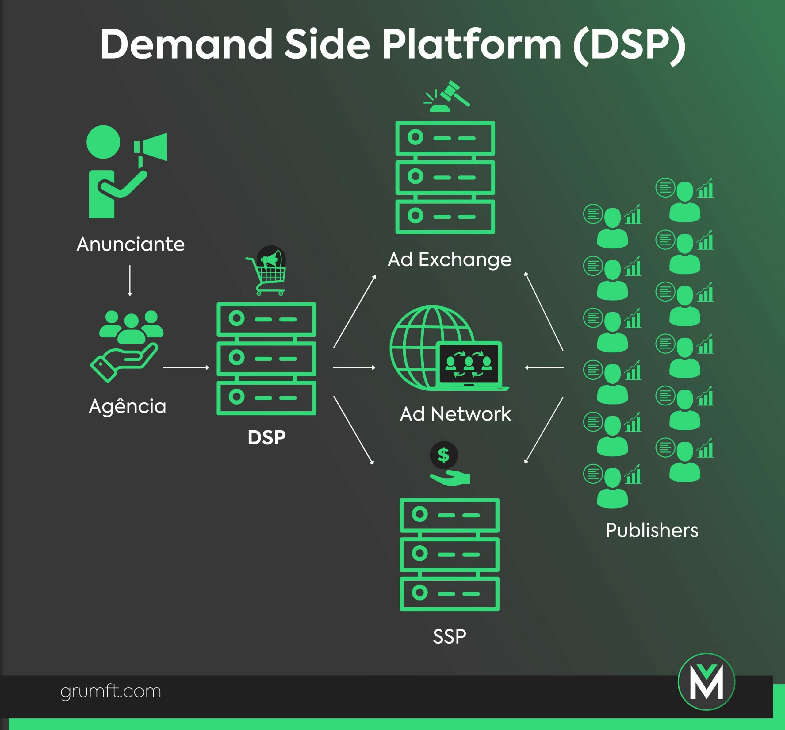 Demand Side Platform (DSP): O Que é E Como Funciona?