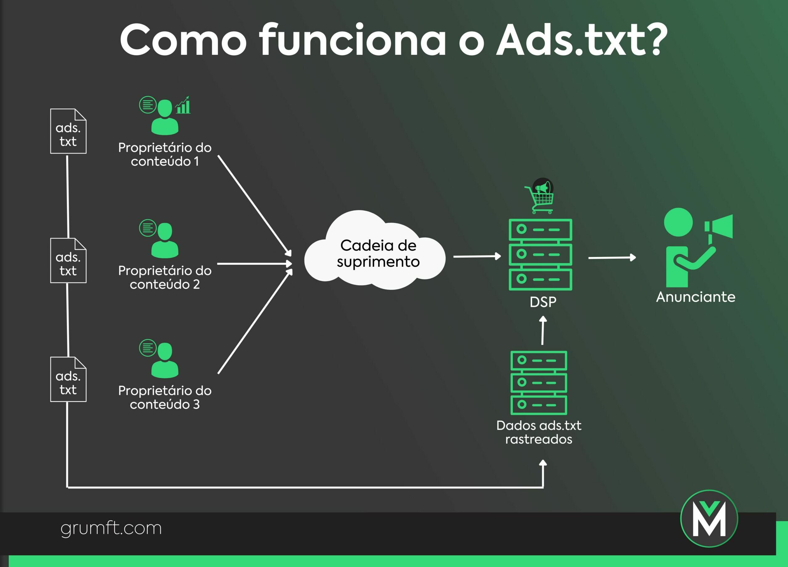 Ads txt