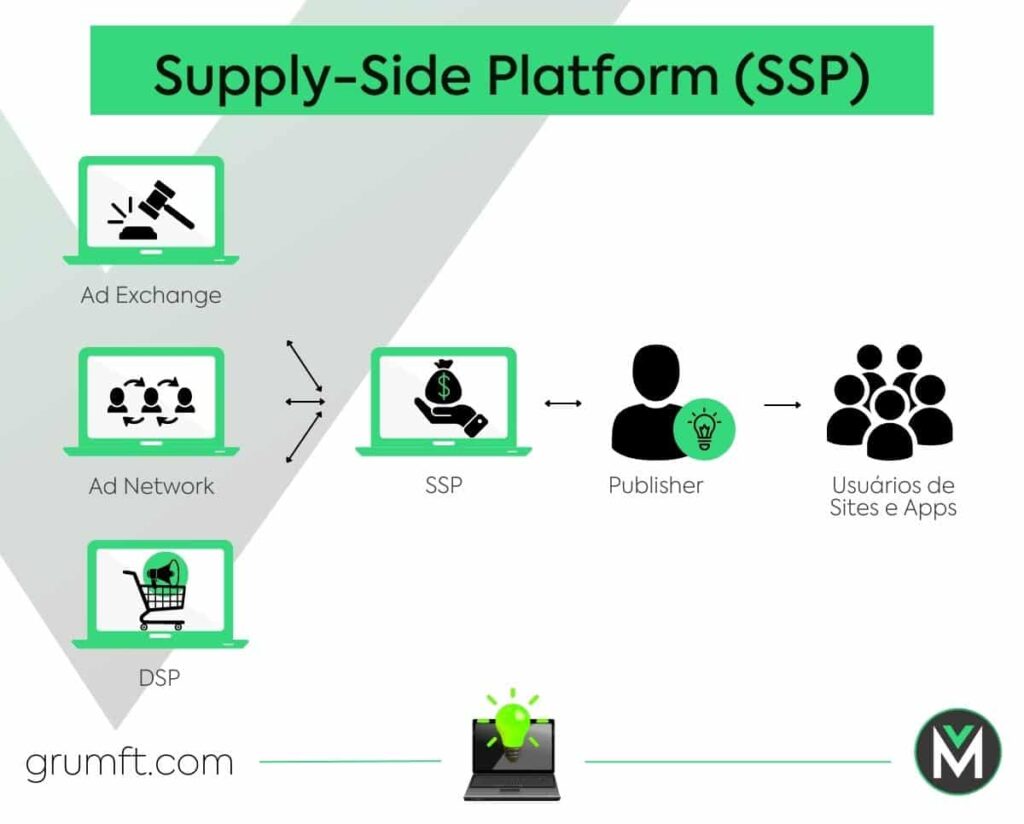 Supply-Side Platform (SSP)