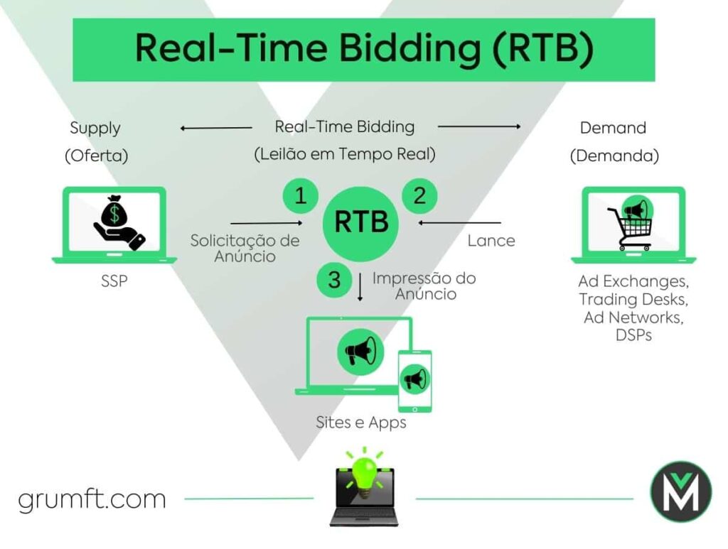 Real-Time Bidding (RTB)