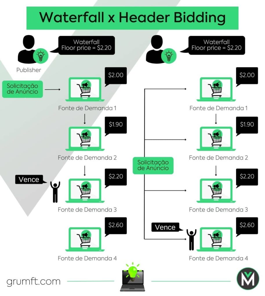 Waterfall vs Header Bidding