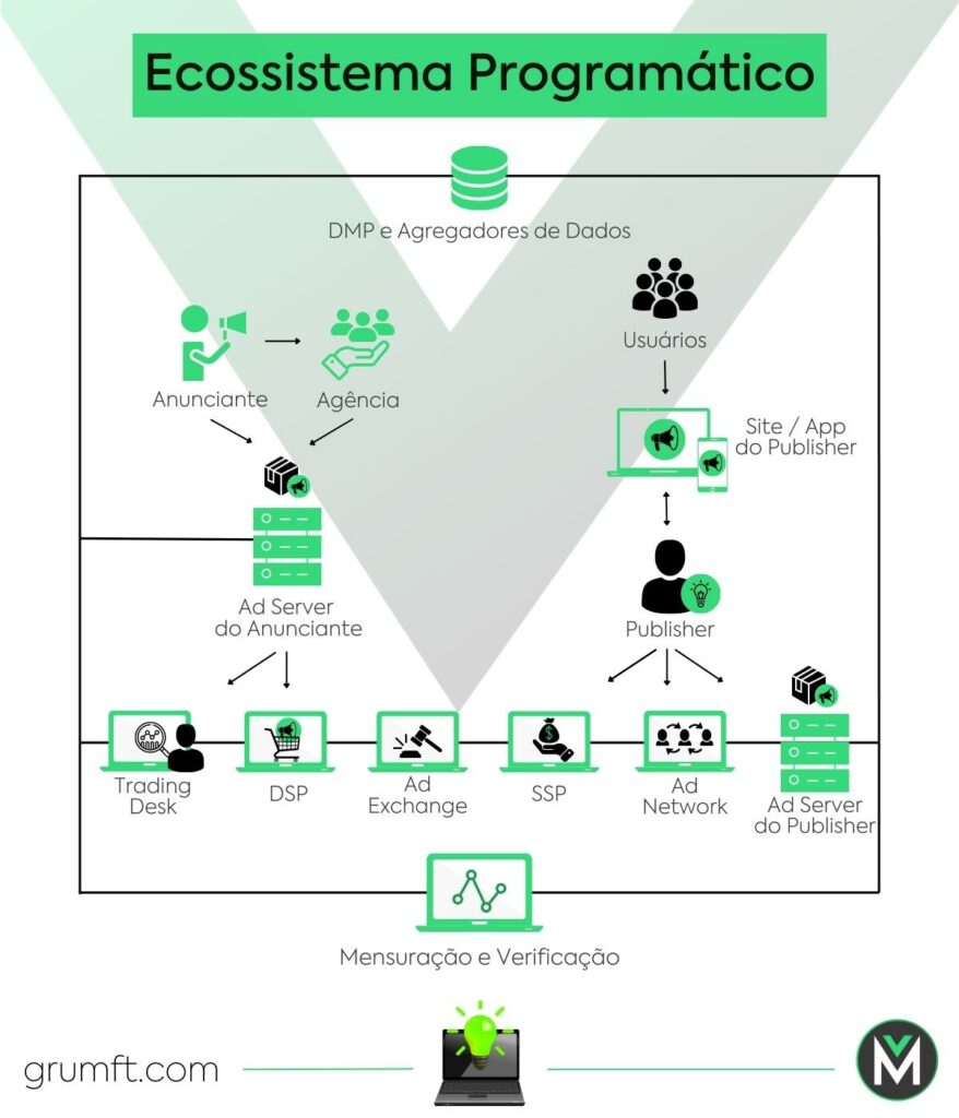 Ecossistema Programático