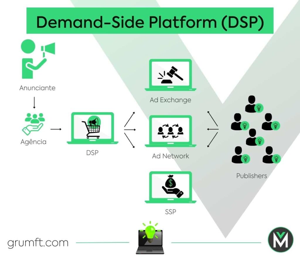 Demand-Side Platform (DSP)
