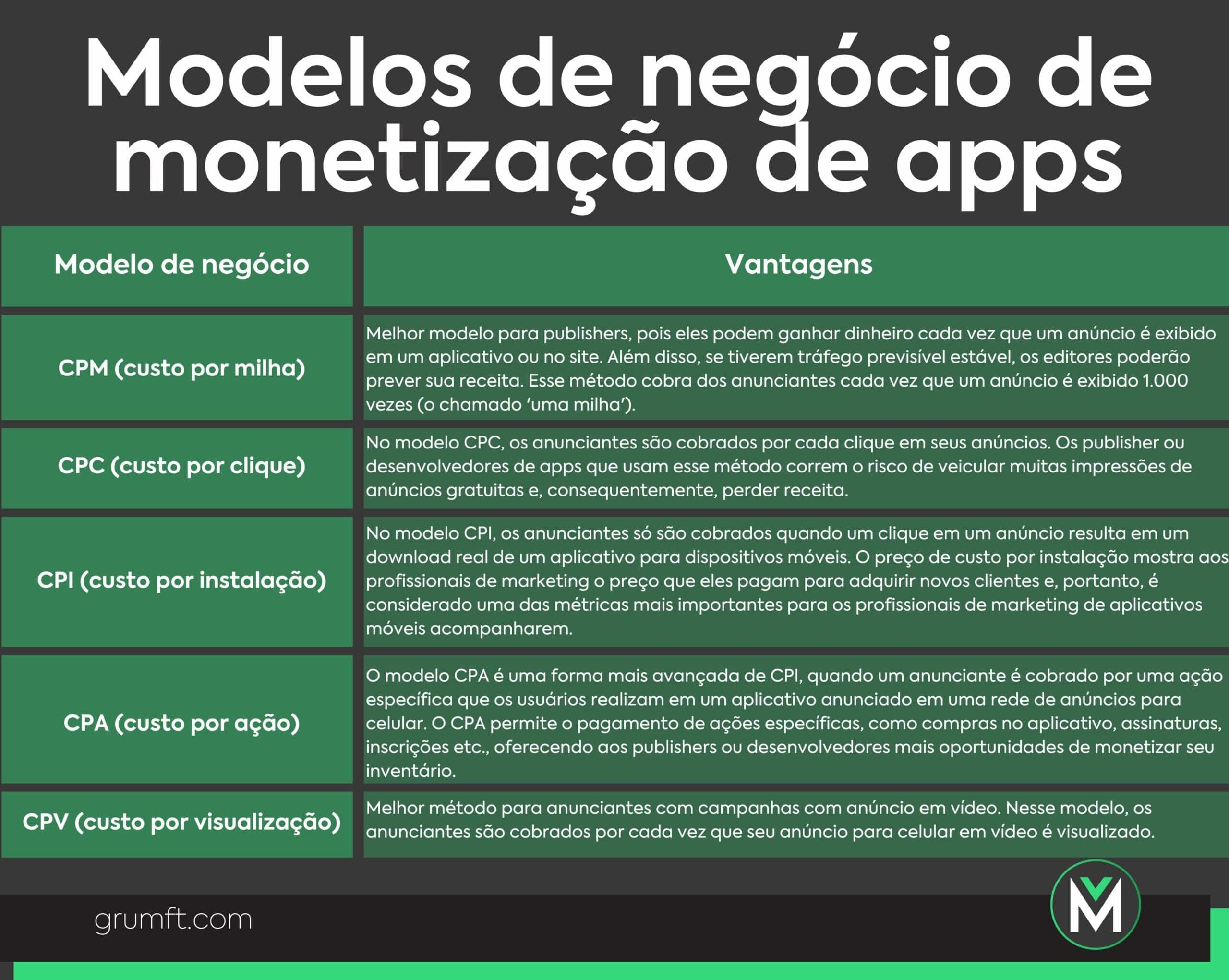 Modelos de negócio de monetização de apps