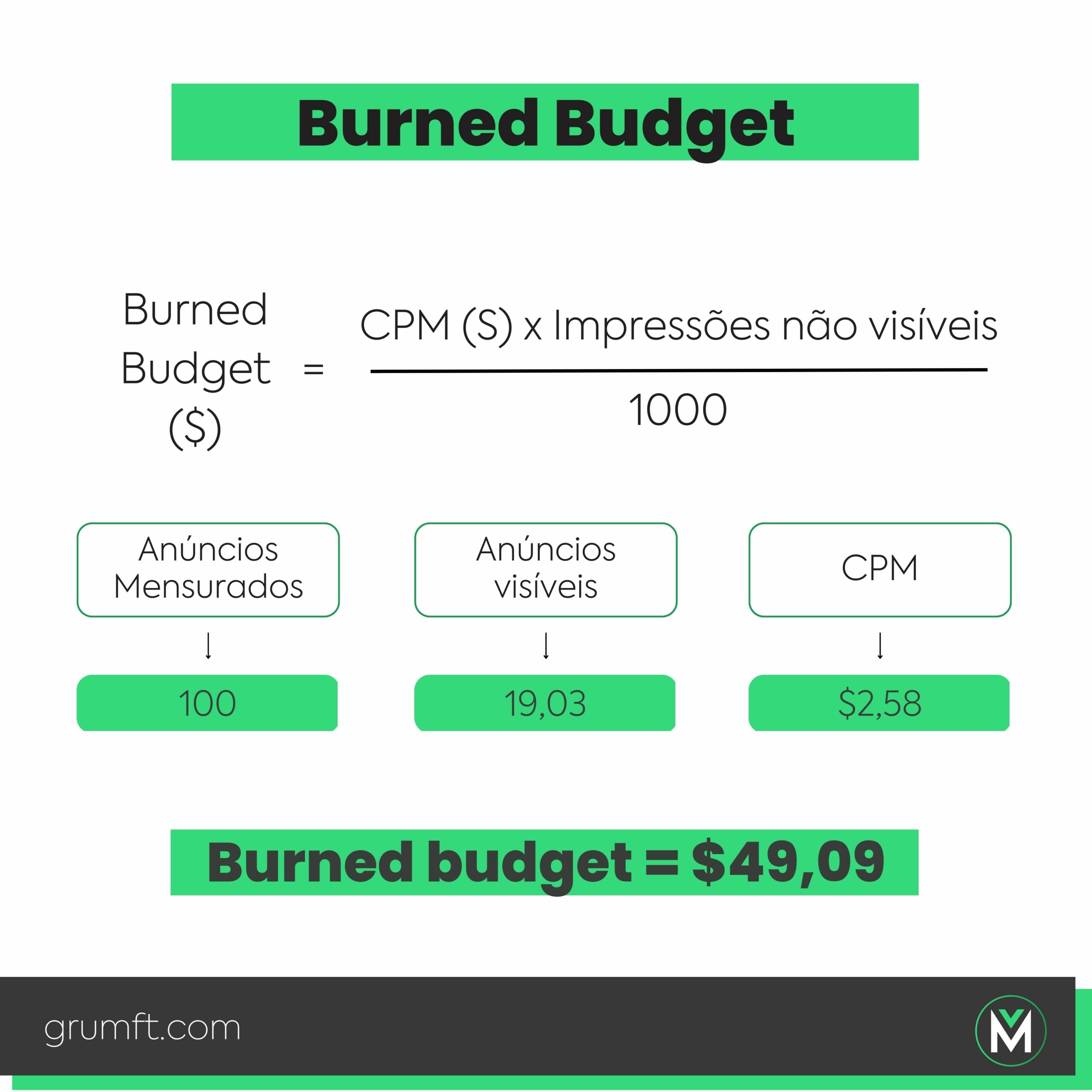 Burned budget