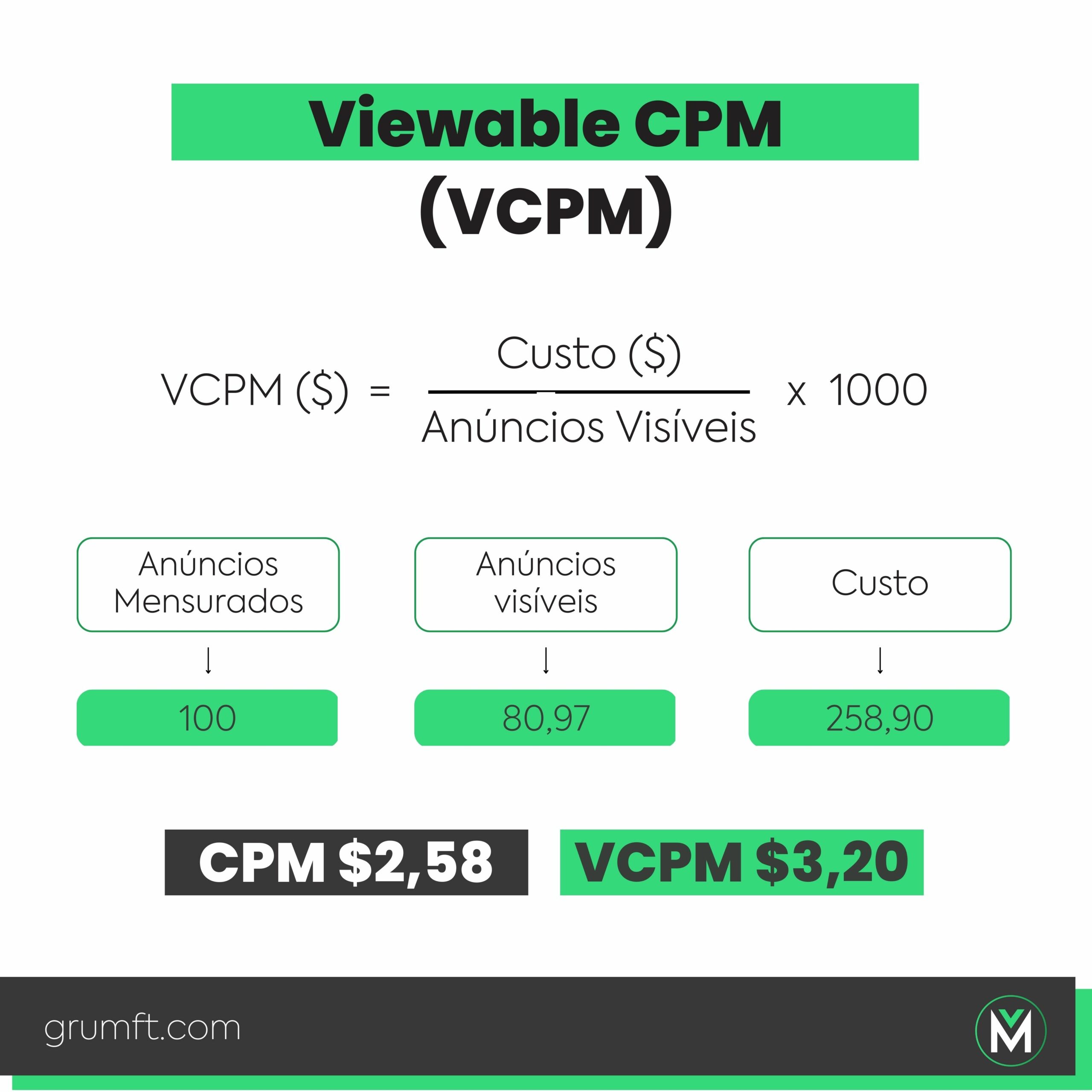 Viewable CPM (VCPM)
