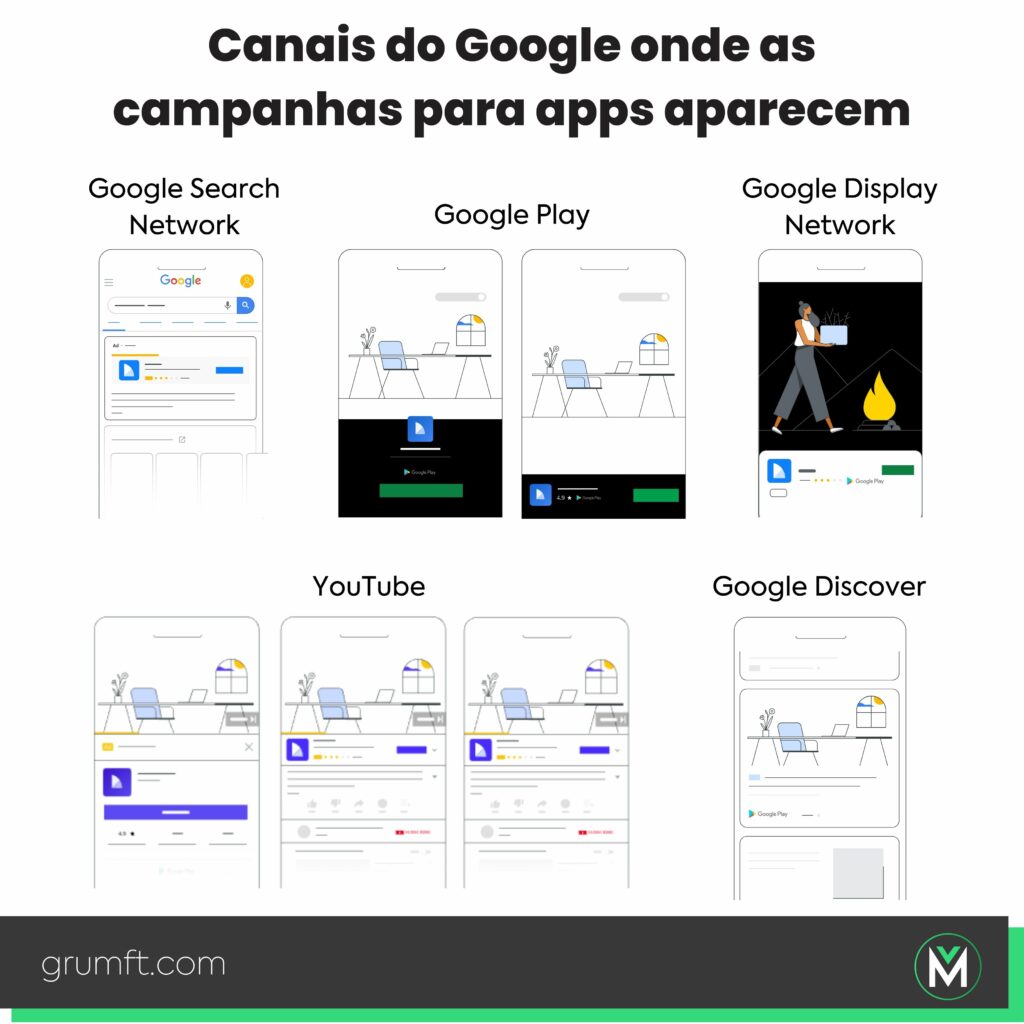 Canais do Google onde as campanhas para apps aparecem